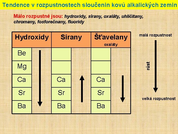 Tendence v rozpustnostech sloučenin kovů alkalických zemin Málo rozpustné jsou: hydroxidy, sírany, oxaláty, uhličitany,