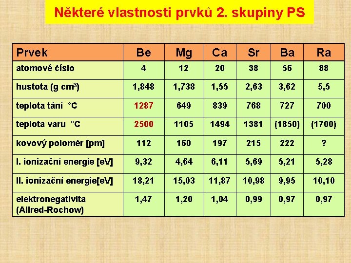 Některé vlastnosti prvků 2. skupiny PS Prvek Be Mg Ca Sr Ba Ra atomové