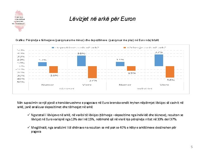 Lëvizjet në arkë për Euron Grafiku: Përqindja e tërheqjeve (pasqyruara me minus) dhe depozitimeve
