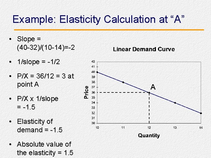 Example: Elasticity Calculation at “A” • Slope = (40 -32)/(10 -14)=-2 • 1/slope =