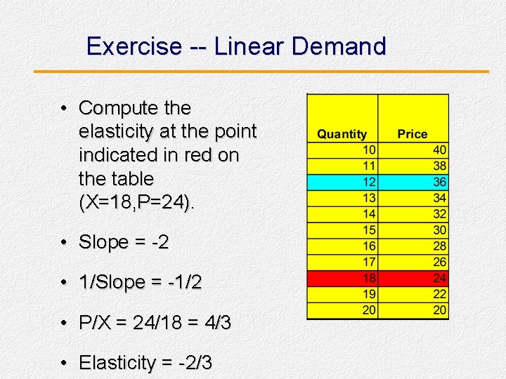 Exercise -- Linear Demand • Compute the elasticity at the point indicated in red