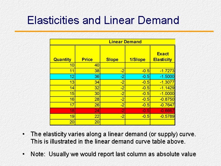 Elasticities and Linear Demand • The elasticity varies along a linear demand (or supply)