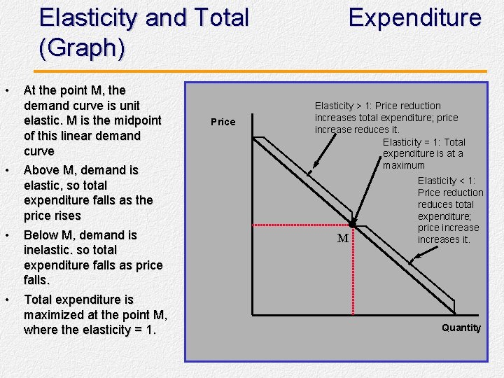 Elasticity and Total (Graph) • • At the point M, the demand curve is