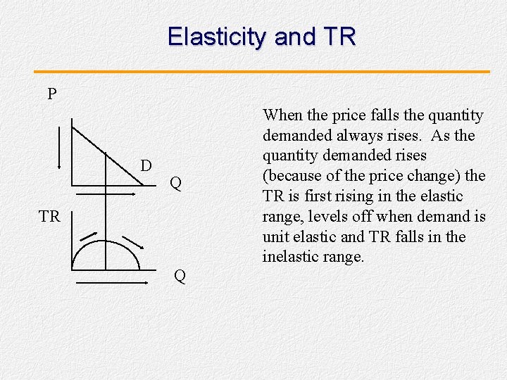 Elasticity and TR P D Q TR Q When the price falls the quantity