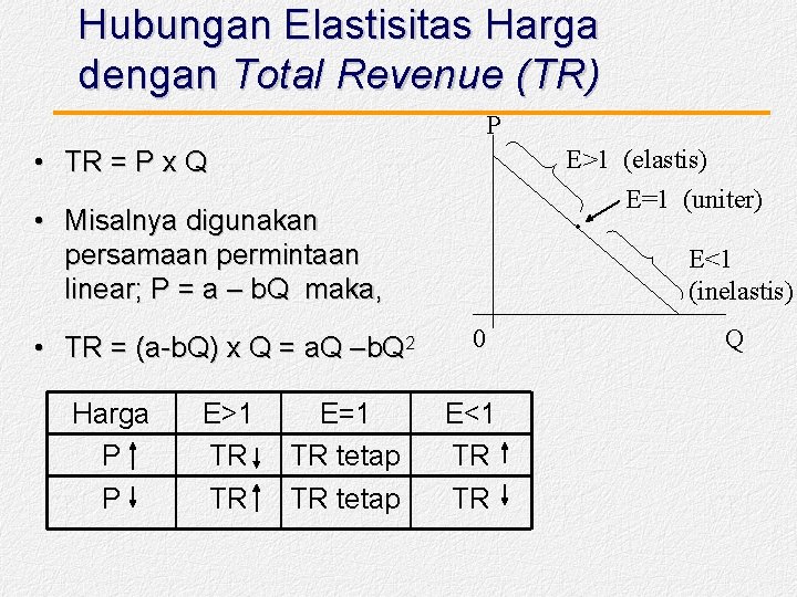 Hubungan Elastisitas Harga dengan Total Revenue (TR) P E>1 (elastis) E=1 (uniter) • TR