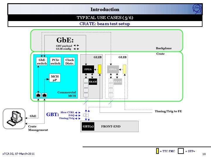 Introduction TYPICAL USE CASES (5/6) CRATE: beam test setup x. TCA IG, 07 -March-2011