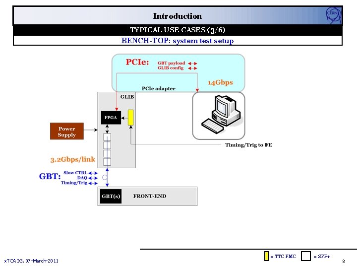 Introduction TYPICAL USE CASES (3/6) BENCH-TOP: system test setup x. TCA IG, 07 -March-2011