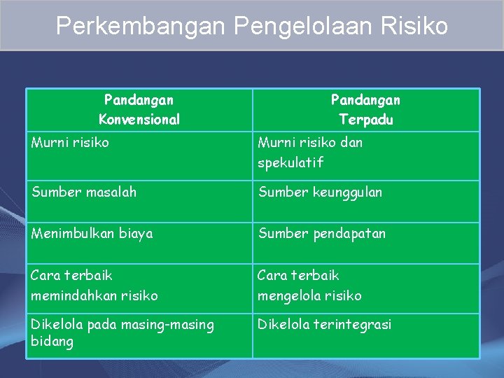 Perkembangan Pengelolaan Risiko Pandangan Konvensional Pandangan Terpadu Murni risiko dan spekulatif Sumber masalah Sumber