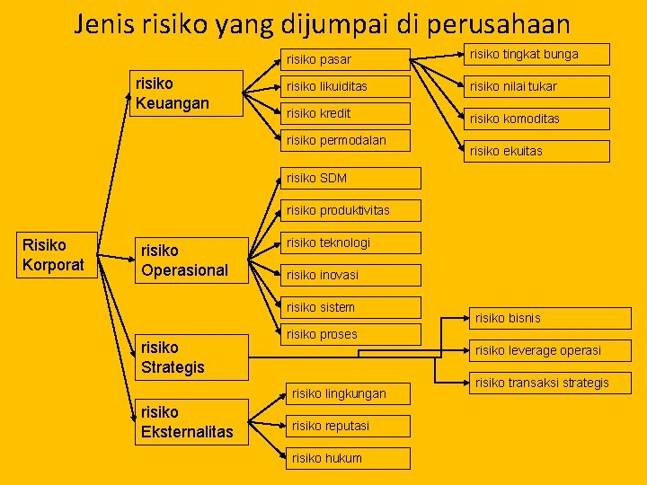 Jenis risiko yang dijumpai di perusahaan risiko Keuangan risiko pasar risiko tingkat bunga risiko