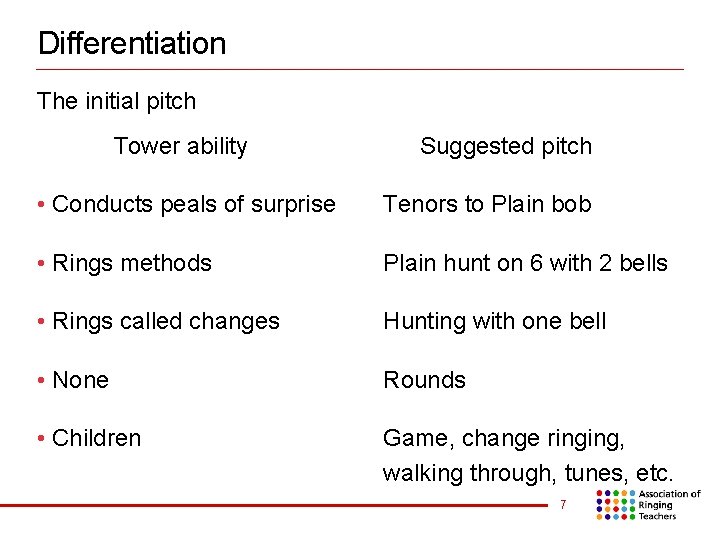 Differentiation The initial pitch Tower ability Suggested pitch • Conducts peals of surprise Tenors