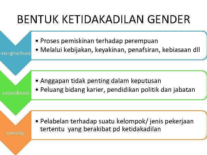BENTUK KETIDAKADILAN GENDER marginalisasi • Proses pemiskinan terhadap perempuan • Melalui kebijakan, keyakinan, penafsiran,