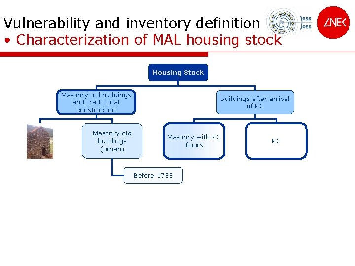 Vulnerability and inventory definition • Characterization of MAL housing stock Housing Stock Masonry old