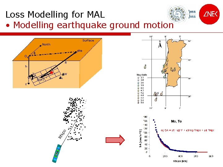 Loss Modelling for MAL • Modelling earthquake ground motion Surface North OS site R