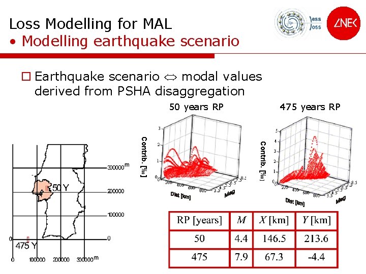 Loss Modelling for MAL • Modelling earthquake scenario o Earthquake scenario modal values derived