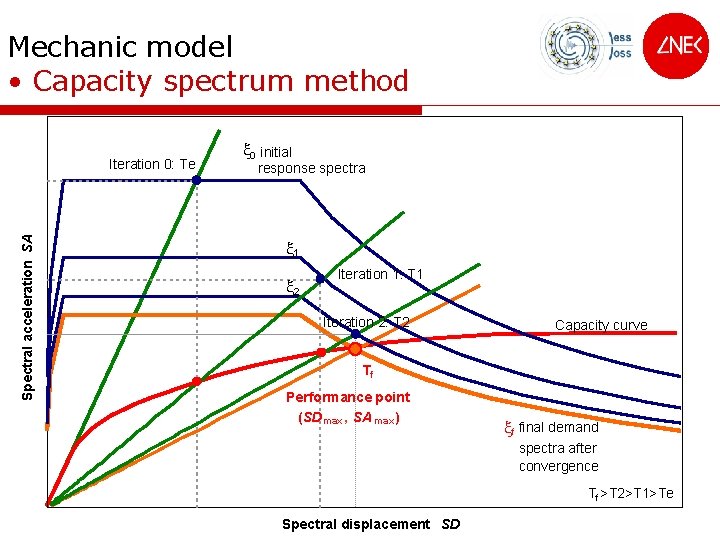 Mechanic model • Capacity spectrum method Spectral acceleration SA Iteration 0: Te x 0