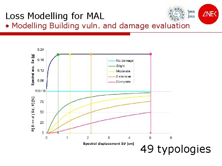 Loss Modelling for MAL • Modelling Building vuln. and damage evaluation 49 typologies 