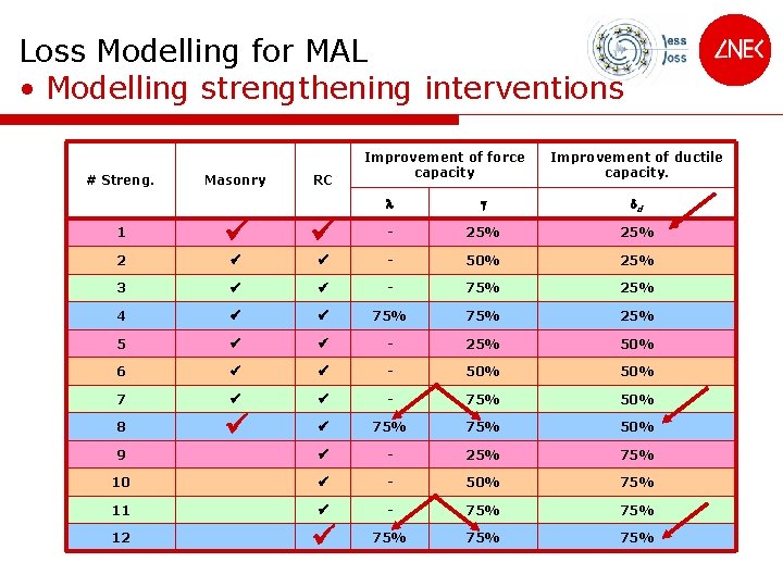 Loss Modelling for MAL • Modelling strengthening interventions # Streng. Masonry RC Improvement of