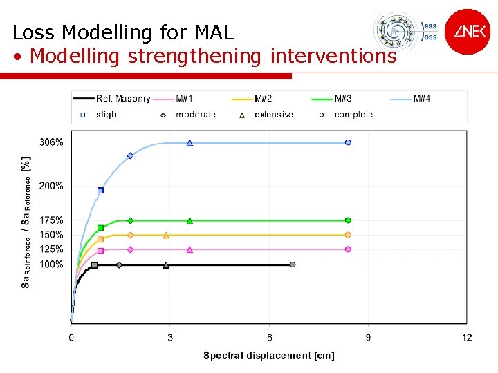 Loss Modelling for MAL • Modelling strengthening interventions 