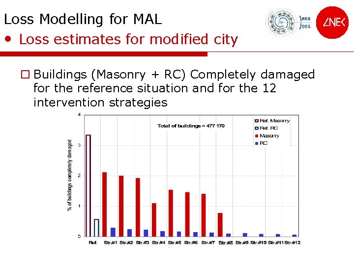 Loss Modelling for MAL • Loss estimates for modified city o Buildings (Masonry +