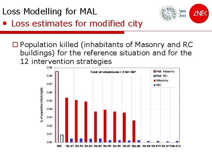 Loss Modelling for MAL • Loss estimates for modified city o Population killed (inhabitants