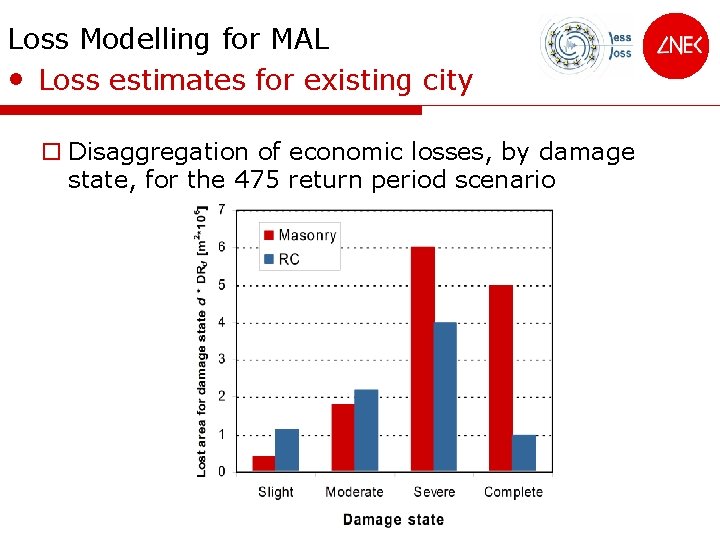 Loss Modelling for MAL • Loss estimates for existing city o Disaggregation of economic