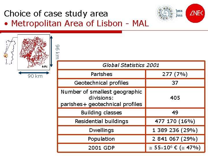 Choice of case study area • Metropolitan Area of Lisbon - MAL 96 km