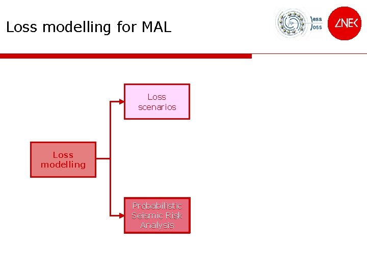 Loss modelling for MAL Loss scenarios Loss modelling Probabilistic Seismic Risk Analysis 