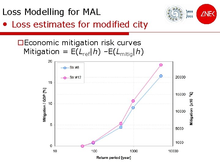 Loss Modelling for MAL • Loss estimates for modified city o. Economic mitigation risk