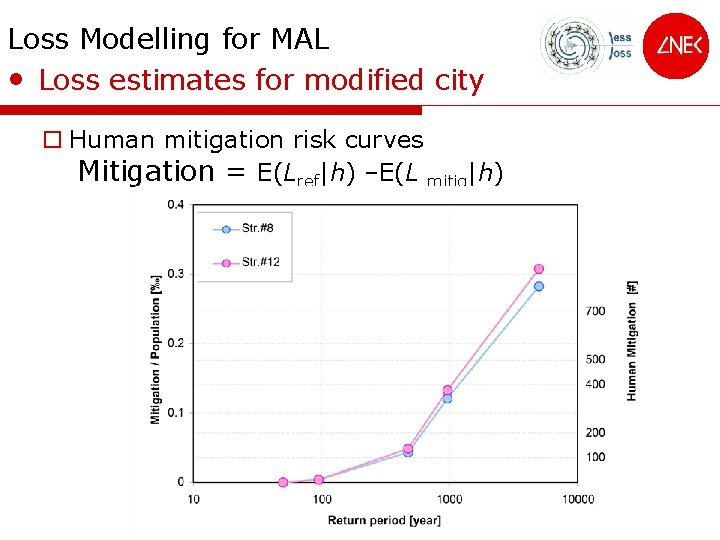 Loss Modelling for MAL • Loss estimates for modified city o Human mitigation risk