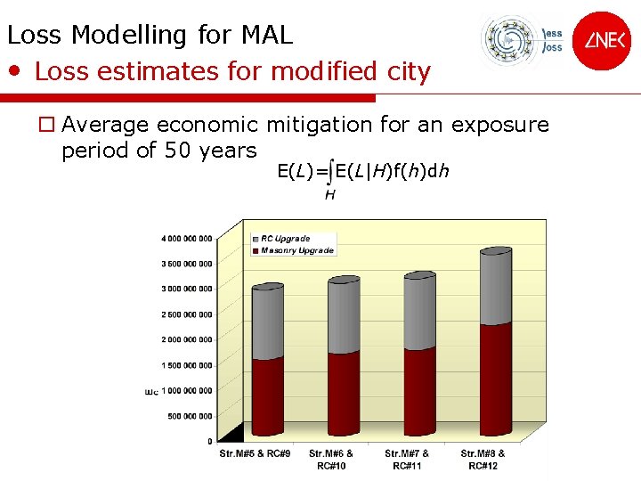 Loss Modelling for MAL • Loss estimates for modified city o Average economic mitigation