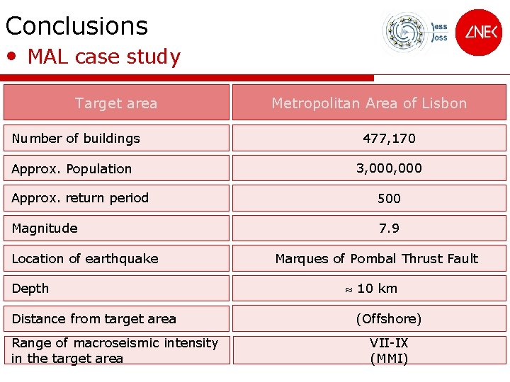 Conclusions • MAL case study Target area Number of buildings Approx. Population Metropolitan Area