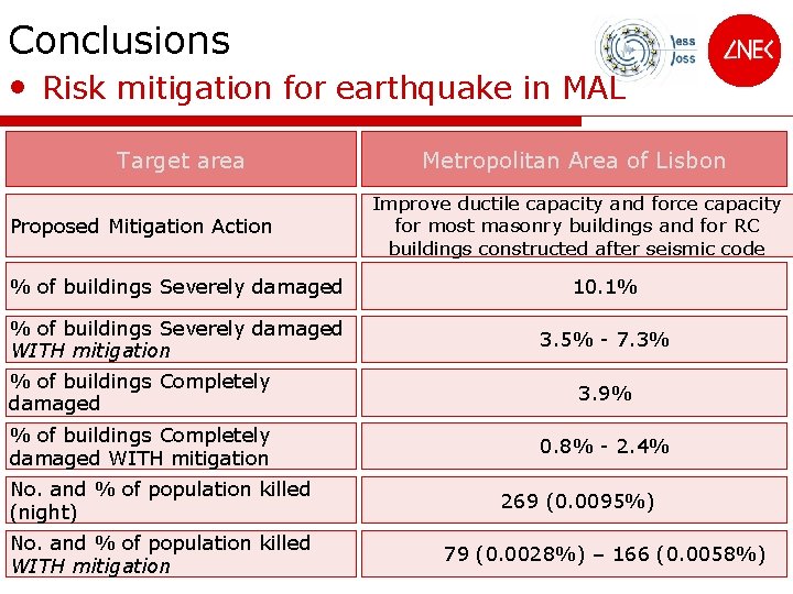 Conclusions • Risk mitigation for earthquake in MAL Target area Proposed Mitigation Action Metropolitan