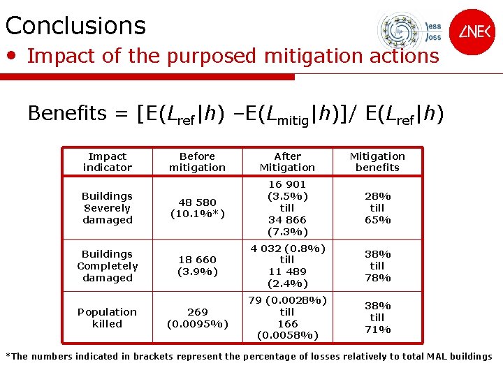 Conclusions • Impact of the purposed mitigation actions Benefits = [E(Lref|h) –E(Lmitig|h)]/ E(Lref|h) Impact