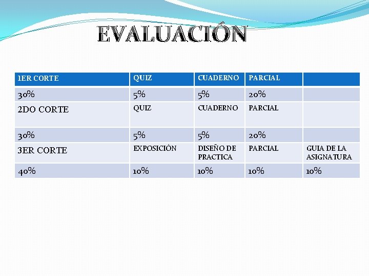 EVALUACIÓN 1 ER CORTE QUIZ CUADERNO PARCIAL 30% 5% 5% 20% 2 DO CORTE