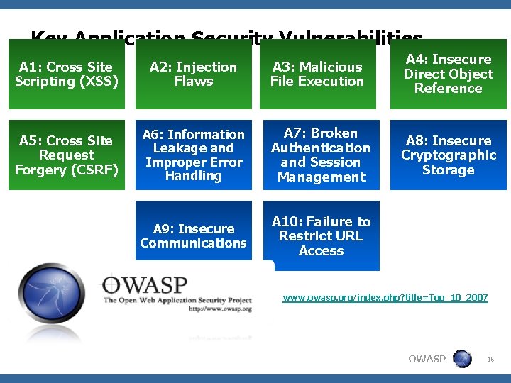 Key Application Security Vulnerabilities A 1: Cross Site Scripting (XSS) A 2: Injection Flaws