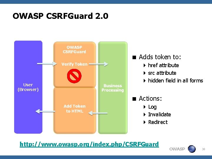 OWASP CSRFGuard 2. 0 < Adds token to: User (Browser) 4 href attribute 4
