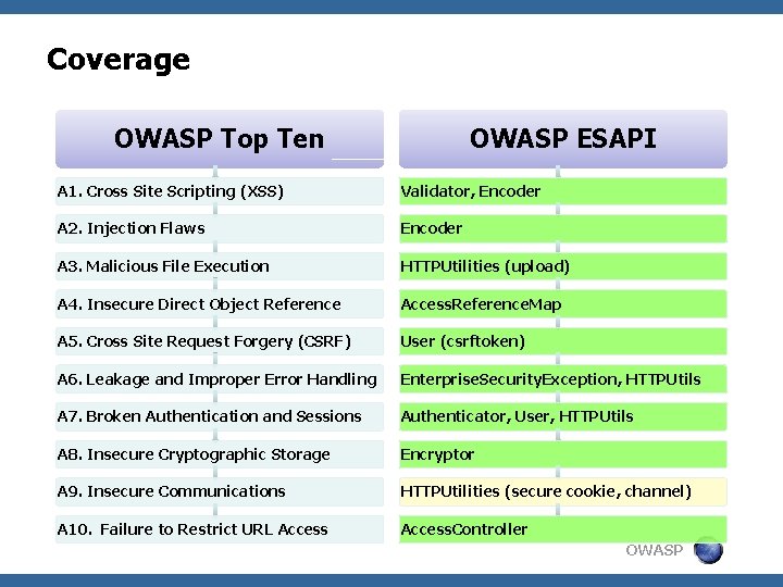 Coverage OWASP Top Ten OWASP ESAPI A 1. Cross Site Scripting (XSS) Validator, Encoder