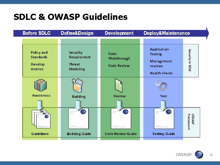 SDLC & OWASP Guidelines OWASP Framework OWASP 36 