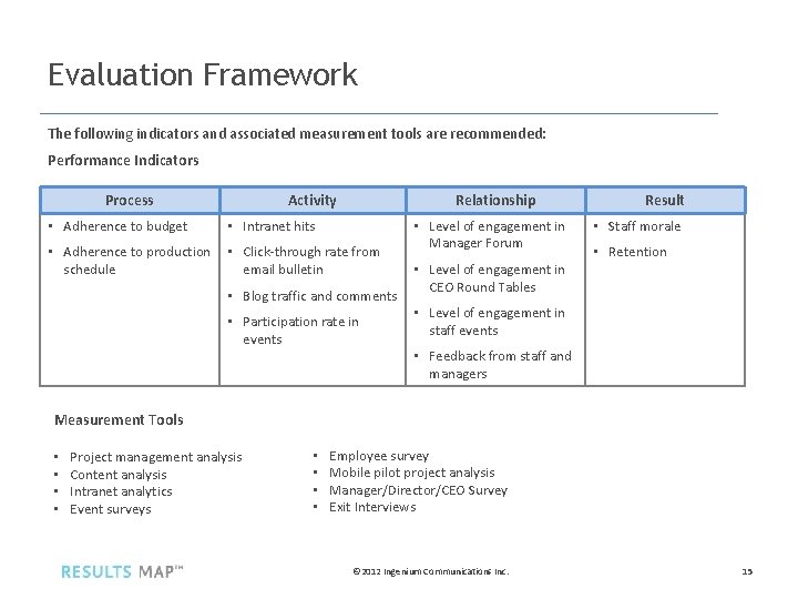 Evaluation Framework The following indicators and associated measurement tools are recommended: Performance Indicators Process