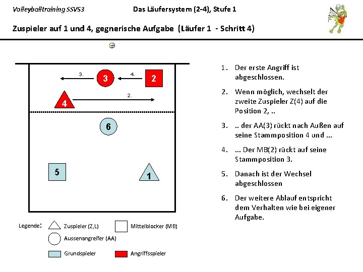Das Läufersystem (2 -4), Stufe 1 Volleyballtraining SSV 53 Zuspieler auf 1 und 4,
