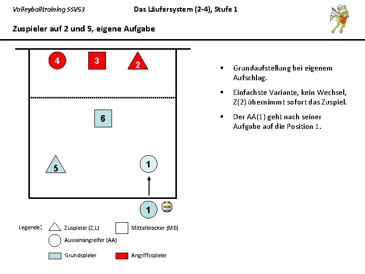 Das Läufersystem (2 -4), Stufe 1 Volleyballtraining SSV 53 Zuspieler auf 2 und 5,