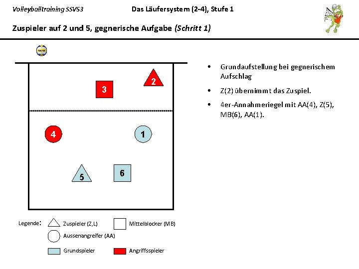 Das Läufersystem (2 -4), Stufe 1 Volleyballtraining SSV 53 Zuspieler auf 2 und 5,