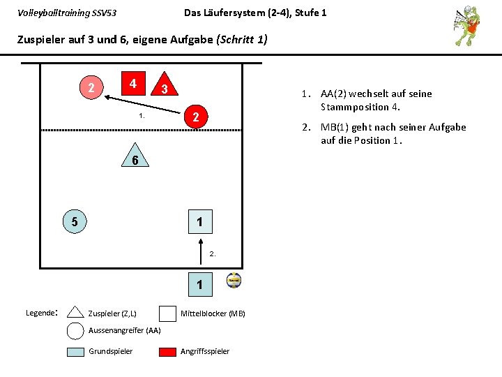 Das Läufersystem (2 -4), Stufe 1 Volleyballtraining SSV 53 Zuspieler auf 3 und 6,
