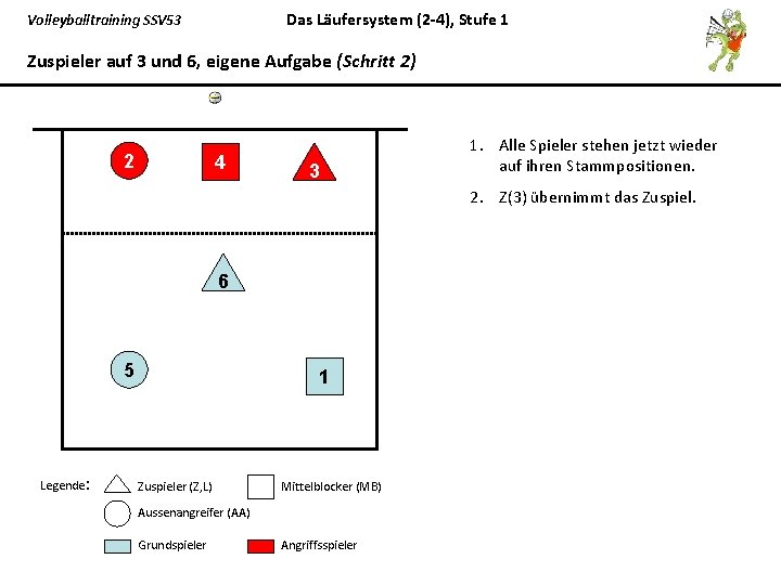 Das Läufersystem (2 -4), Stufe 1 Volleyballtraining SSV 53 Zuspieler auf 3 und 6,