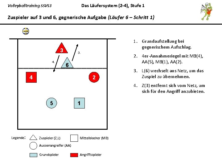 Das Läufersystem (2 -4), Stufe 1 Volleyballtraining SSV 53 Zuspieler auf 3 und 6,