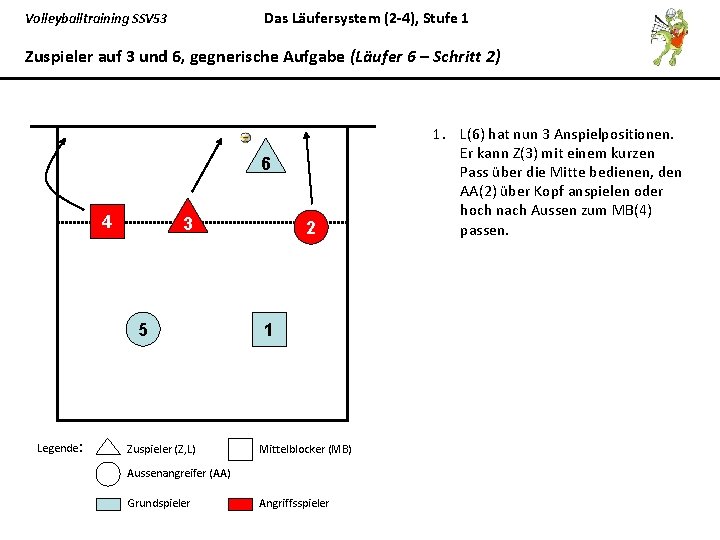 Das Läufersystem (2 -4), Stufe 1 Volleyballtraining SSV 53 Zuspieler auf 3 und 6,