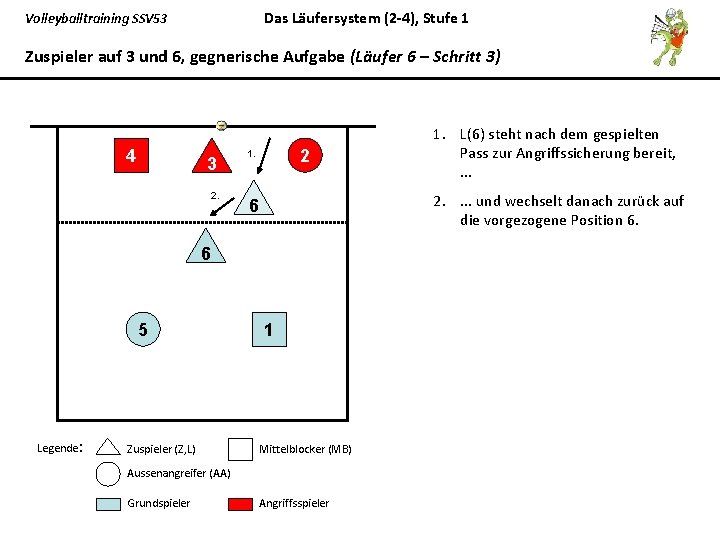 Das Läufersystem (2 -4), Stufe 1 Volleyballtraining SSV 53 Zuspieler auf 3 und 6,