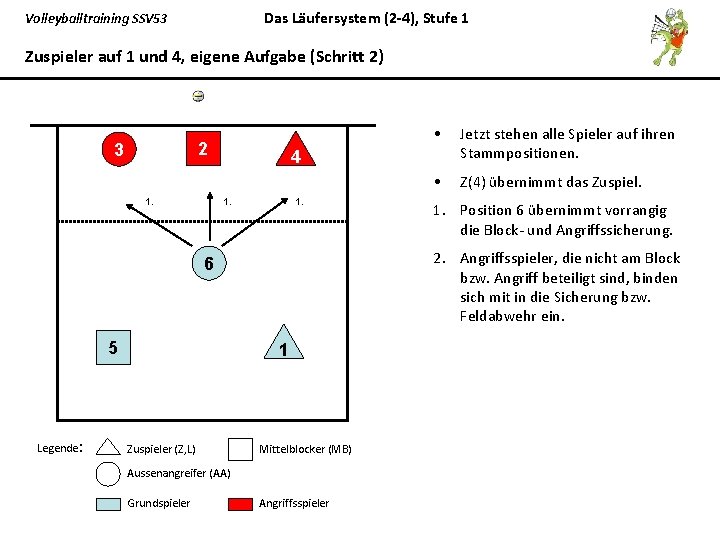 Das Läufersystem (2 -4), Stufe 1 Volleyballtraining SSV 53 Zuspieler auf 1 und 4,