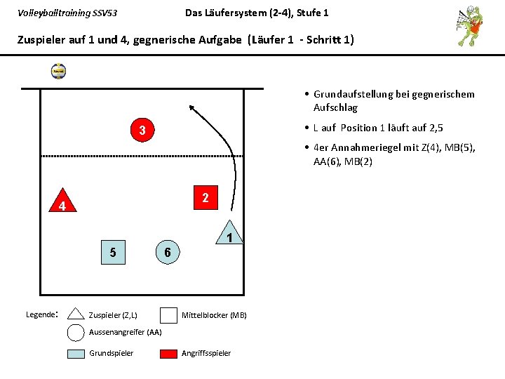 Das Läufersystem (2 -4), Stufe 1 Volleyballtraining SSV 53 Zuspieler auf 1 und 4,