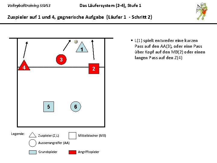 Das Läufersystem (2 -4), Stufe 1 Volleyballtraining SSV 53 Zuspieler auf 1 und 4,